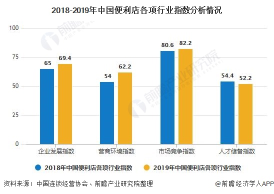 2018-2019年中國便利店各項行業(yè)指數(shù)分析情況