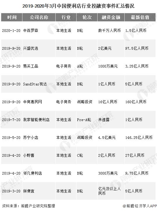 2019-2020年3月中國便利店行業(yè)投融資事件匯總情況