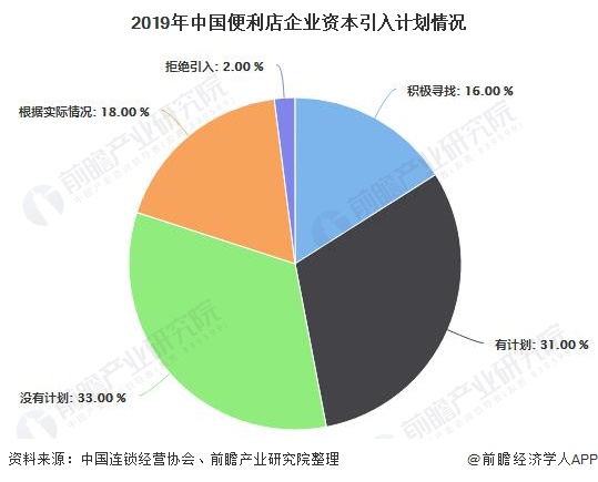 2019年中國便利店企業(yè)資本引入計劃情況