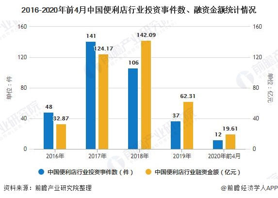 2016-2020年前4月中國便利店行業(yè)投資事件數(shù)、融資金額統(tǒng)計情況