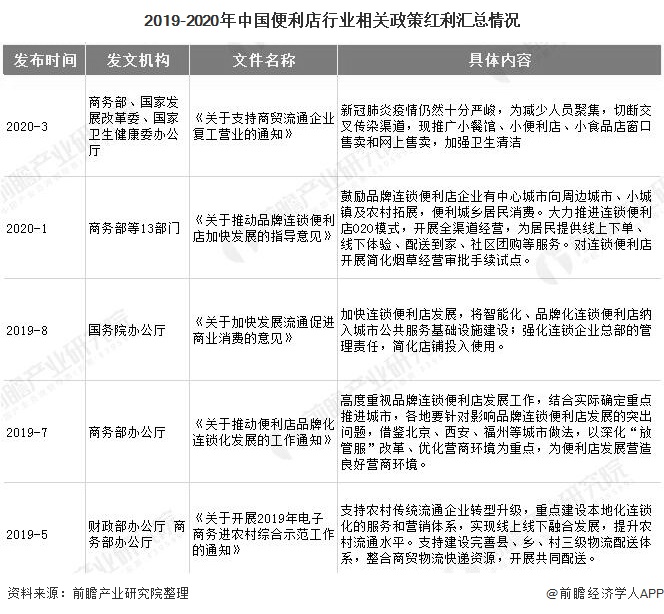 2019-2020年中國便利店行業(yè)相關政策紅利匯總情況